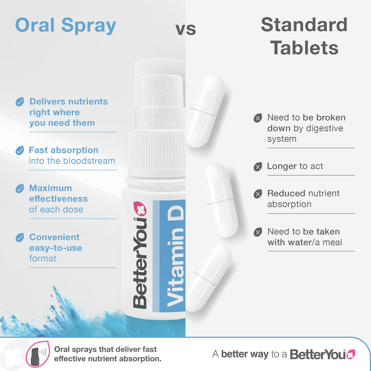 Vitamin D3 4000 IU Oral Spray, High Strength Vitamin D Supplement, 3-Month Supply, Sugar-Free Peppermint Flavour, Made in the UK | BetterYou
