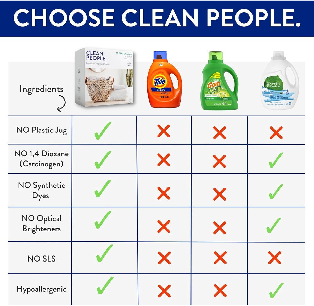 Clean People Laundry Detergent Sheets - Recyclable Packaging, Hypoallergenic, Stain Fighting - Ultra Concentrated, Laundry Soap - Fresh Scent, 32 Pack