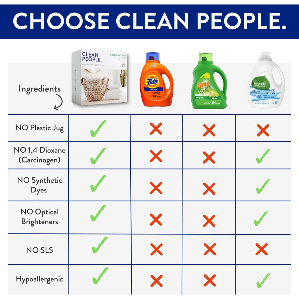 Clean People Laundry Detergent Sheets - Recyclable Packaging, Hypoallergenic, Stain Fighting - Ultra Concentrated, Laundry Soap - Fresh Scent, 32 Pack