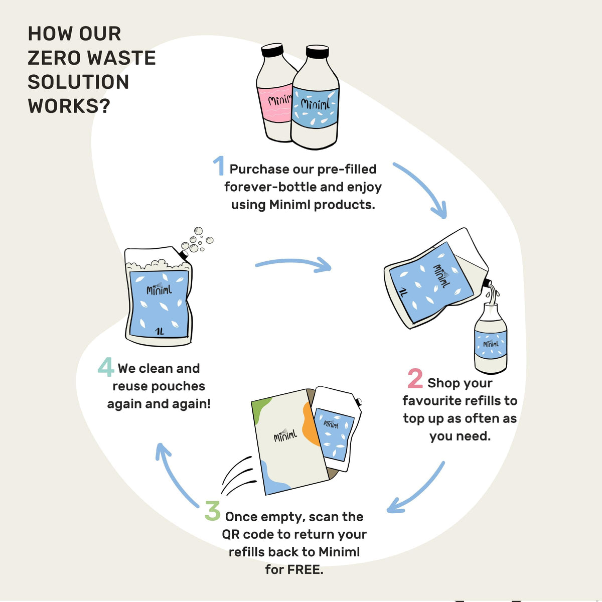 Miniml Eco Fabric Softener & Conditioner 5L Refill – Fresh Linen