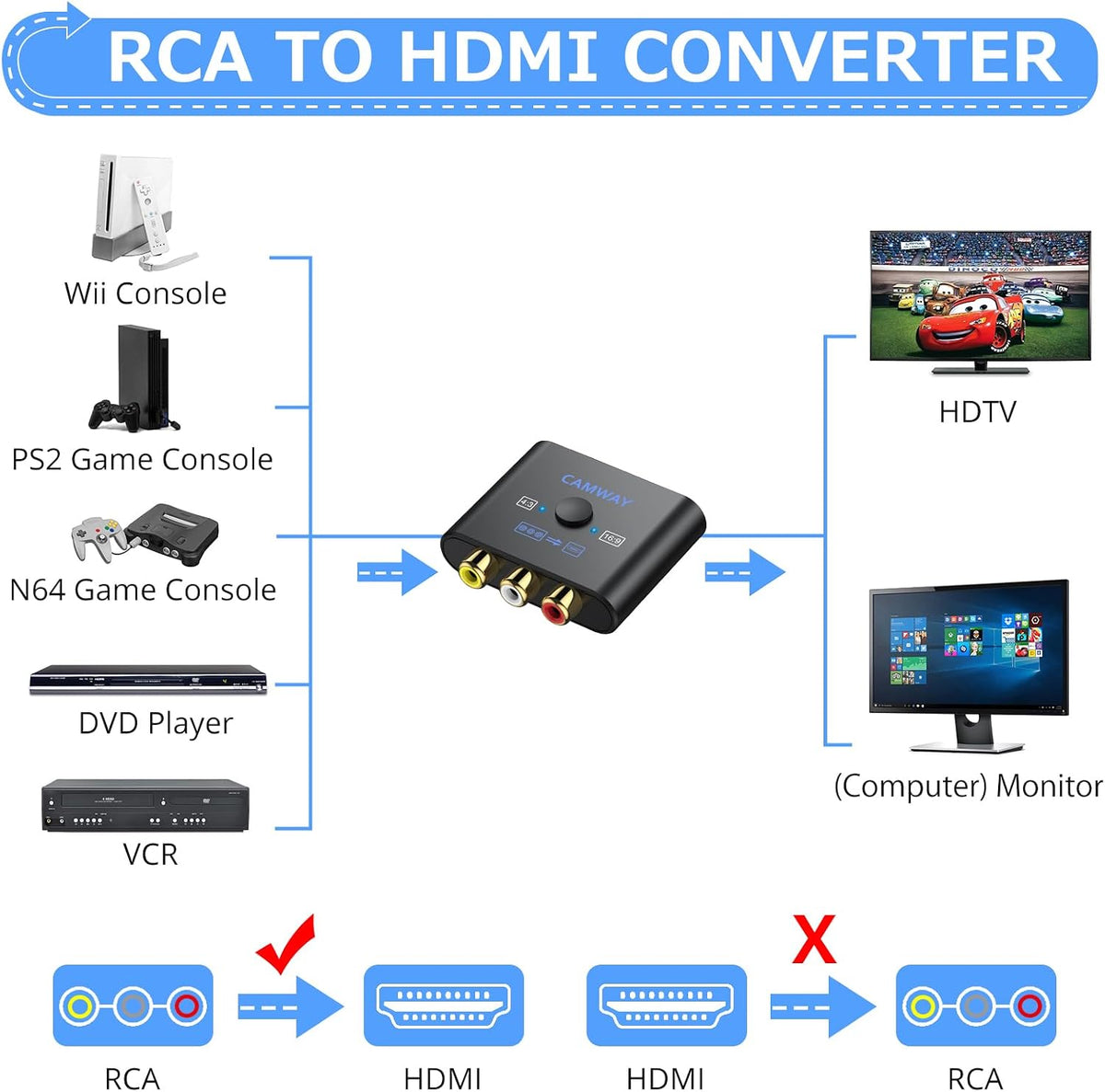 CAMWAY RCA to HDMI Converter, 1080P AV Adapter, 4:3/16:9, No HDMI Cable
