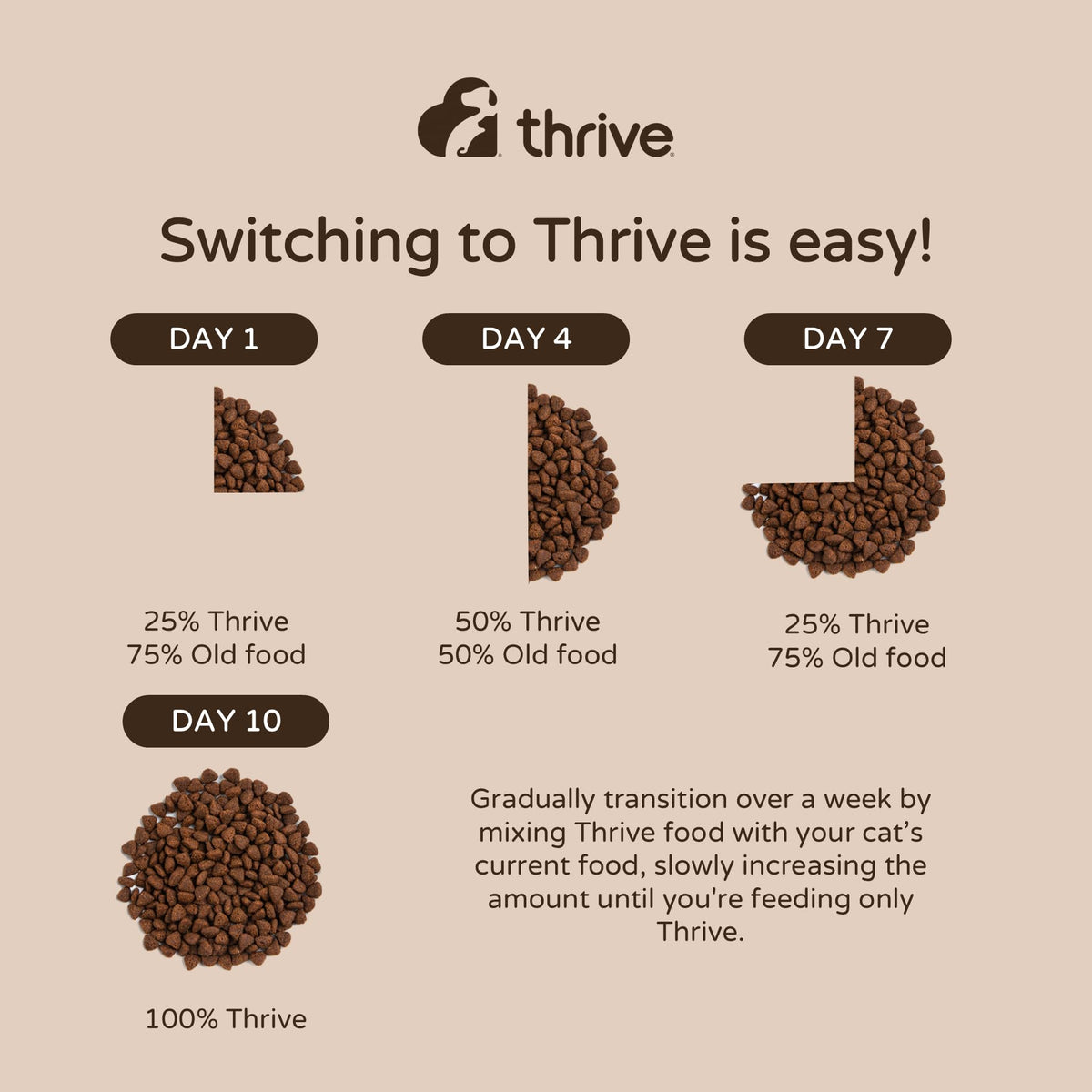thrive Cat PremiumPlus Dry Food- CHICKEN with TURKEY 1.5kg