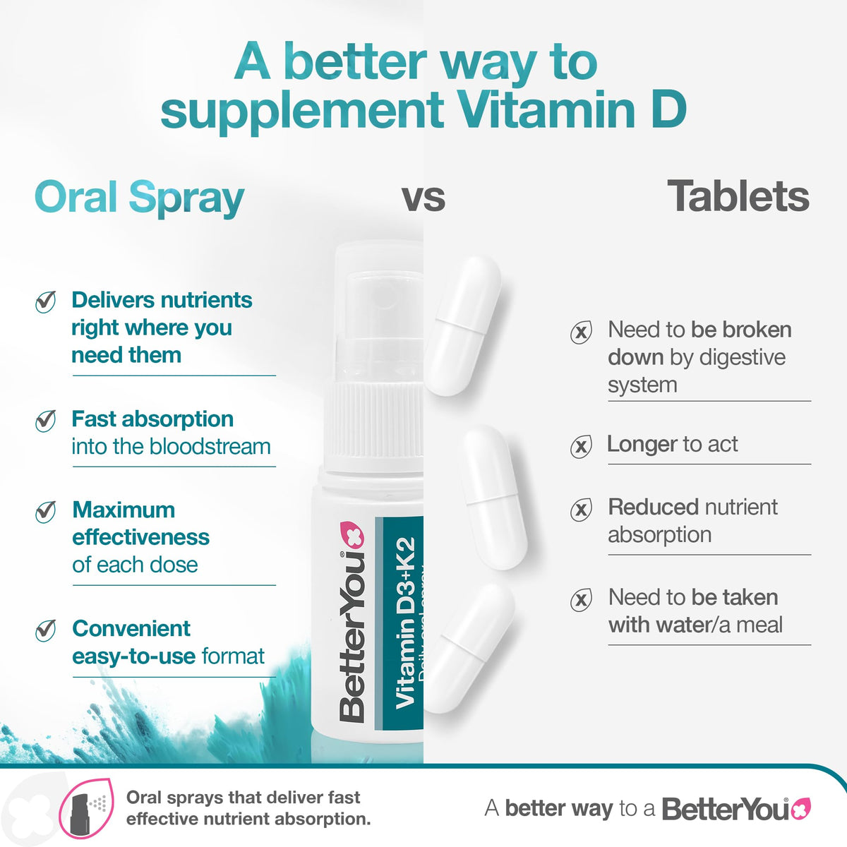 Vitamin D3 3000iu and Vitamin K2 MK-7 75μg, High Strength Oral Spray