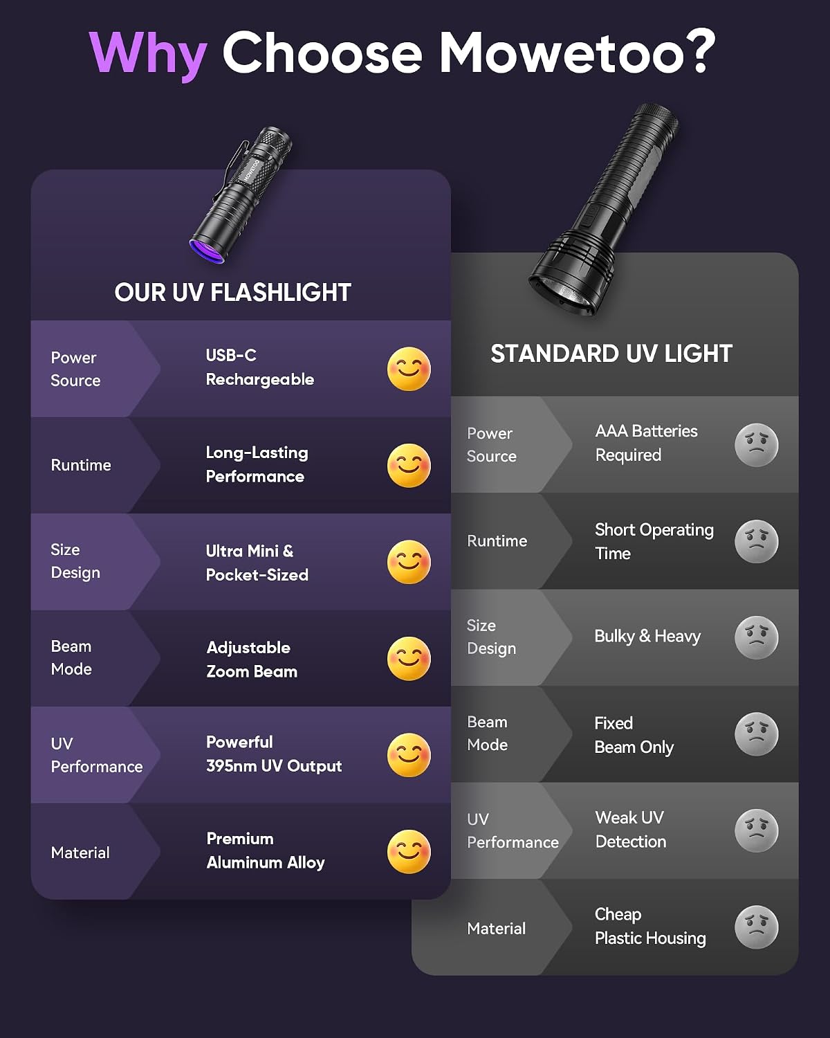 MOWETOO UV Torch Rechargeable, 395nm Zoomable LED Black Light Flashligt