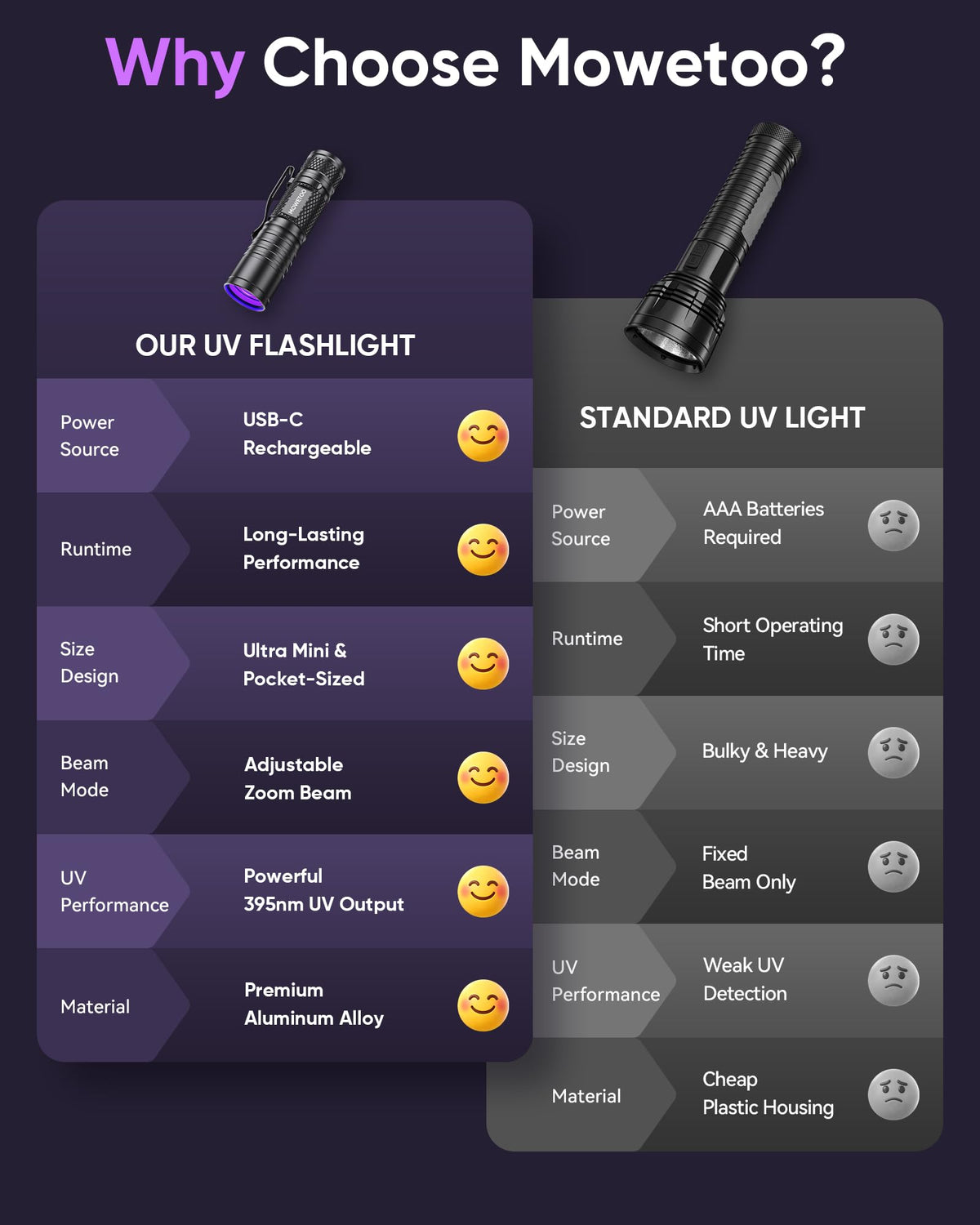 MOWETOO UV Torch Rechargeable, 395nm Zoomable LED Black Light Flashligt