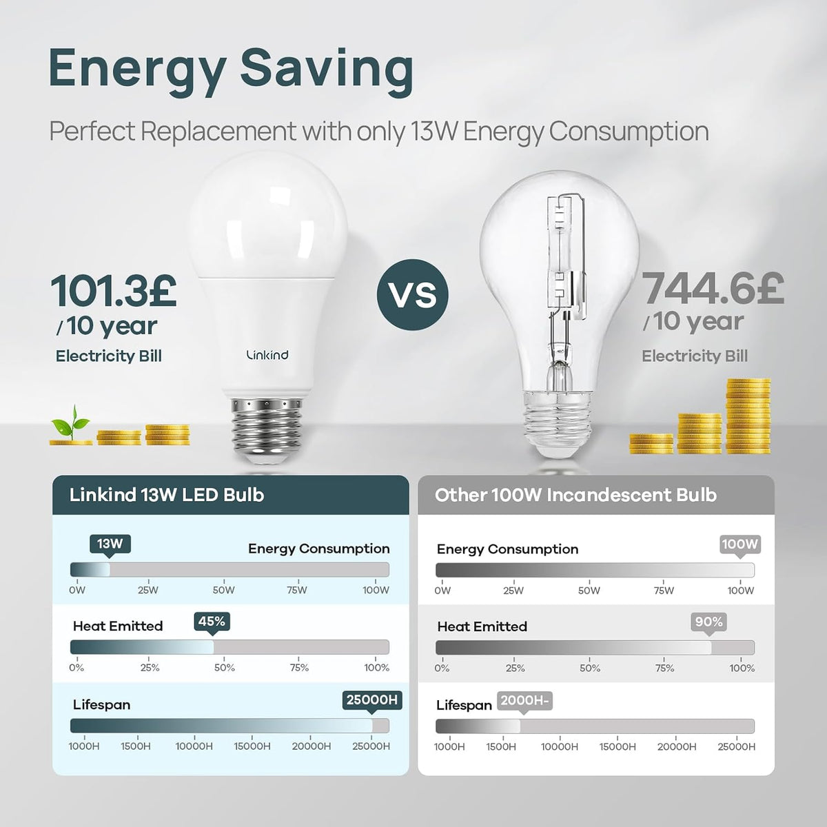 Linkind E27 LED Bulb Dimmable Edison Screw Light, 13W to Replace 100W Bulb, Warm White(2700K) 1521LM A60 Light Bulb, ERP, CE Certified, Frosted, Pack of 3