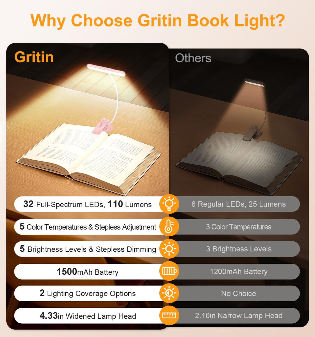 Gritin 2026 Gen 2 Book Light for Reading-32 Eye Caring Full Spectrum LED