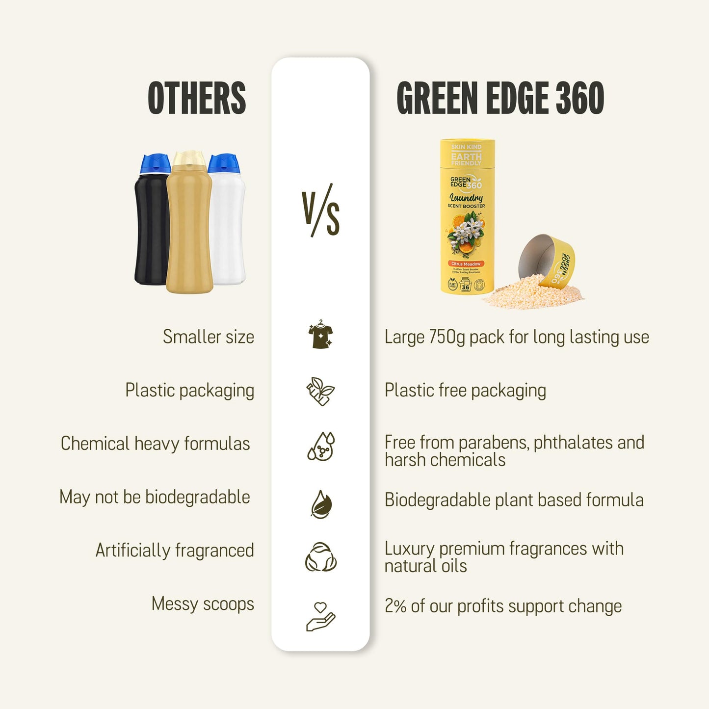 Green Edge 360 Long Lasting in Wash Scent Booster Beads 750g Premium Natural Laundry Perfume Plastic Free Scent Beads Biodegradable Eco Friendly (Forest Fresh)