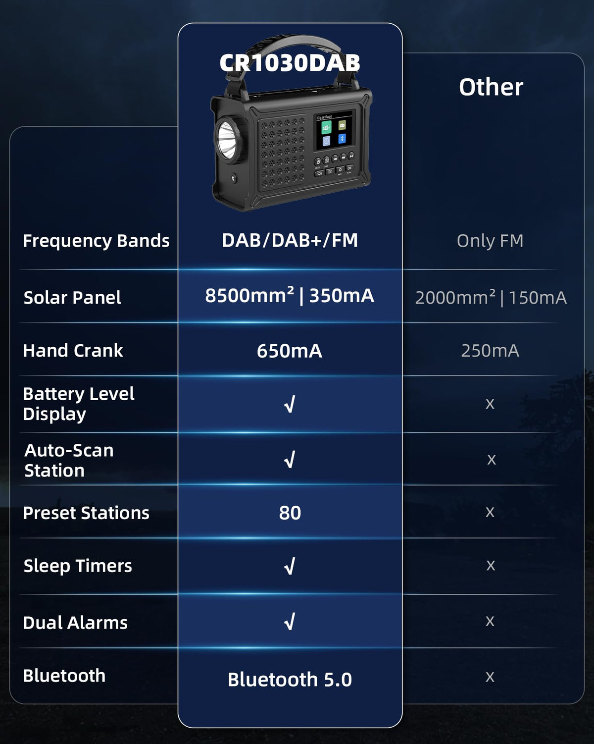 Roxicosly DAB+/DAB/FM Solar Wind Up Radio with 12000mAh Battery, Bluetooth