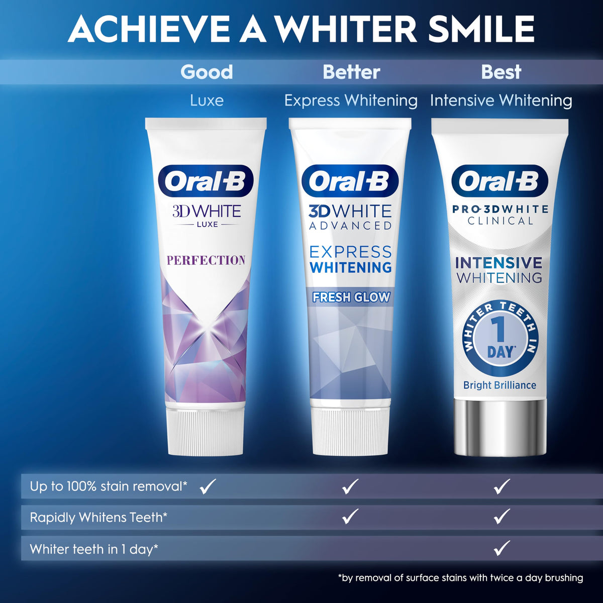 Oral-B Pro-3D White Clinical Intensive Whitening Toothpaste, 75ml