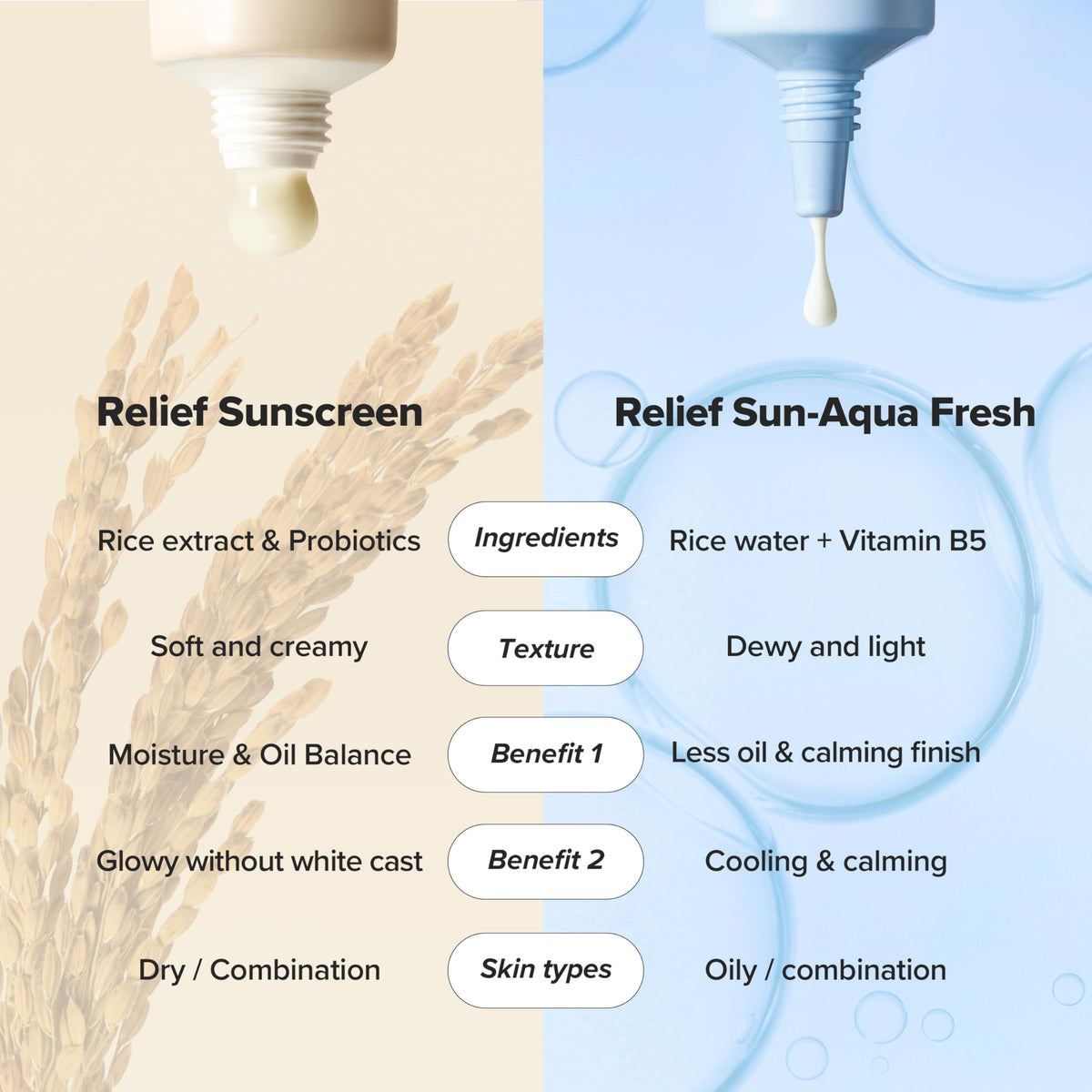 Beauty of Joseon Relief Sun : Rice + Probiotics SPF 50+ PA++++ 50ml