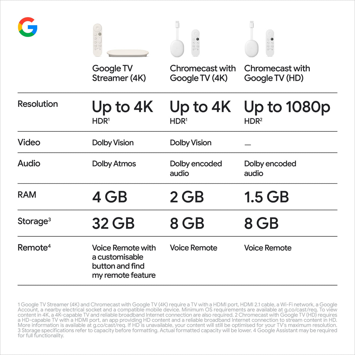 Google TV Streamer (4K) - Fast Streaming Entertainment With Voice Search Remote - Watch Movies, Shows, Live TV and Netflix in 4K HDR - Smart Home Control - 32 GB Storage - Porcelain
