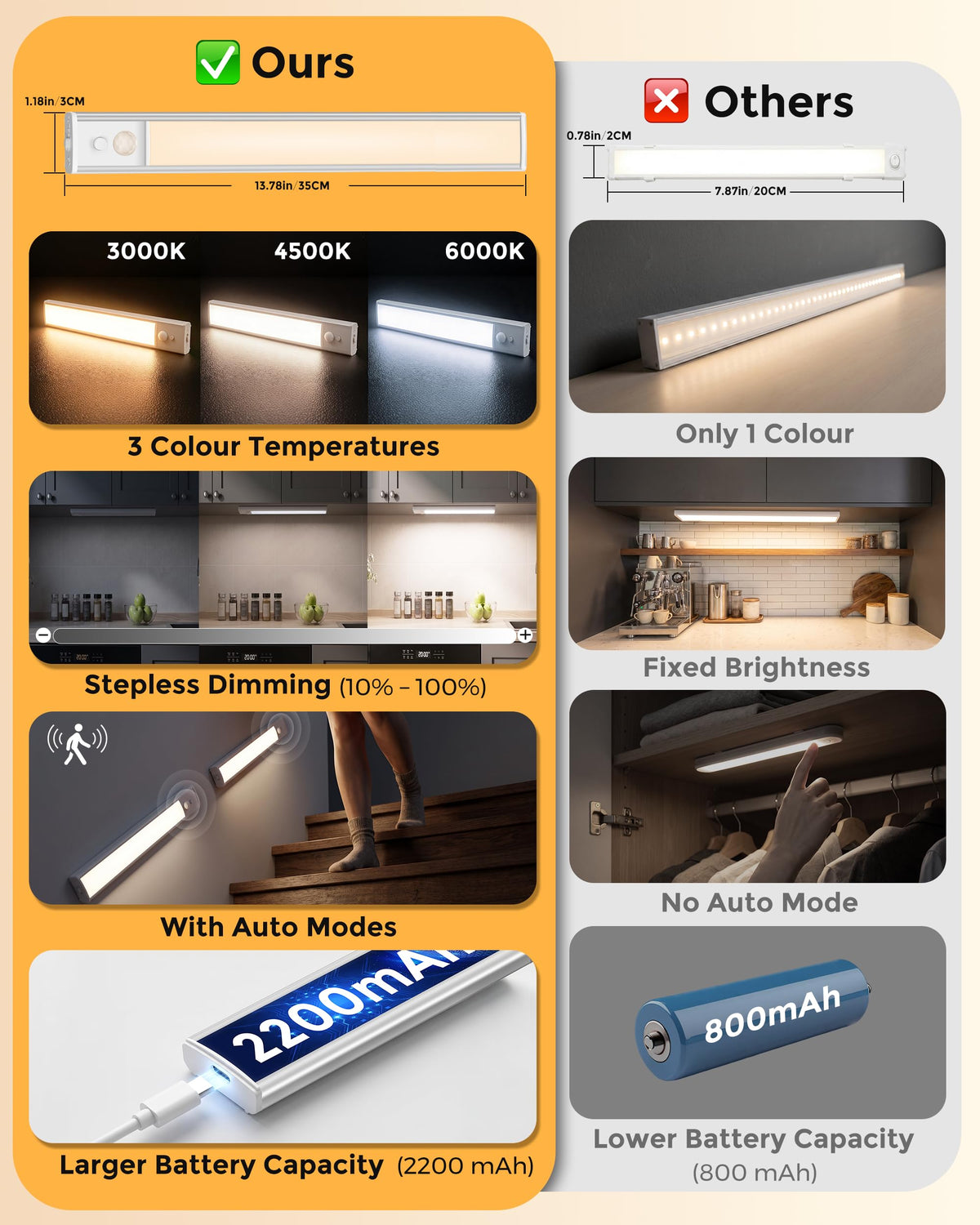 Under Cabinet Kitchen Lights 5 Pack, Motion Sensor Lights Indoor, 25CM