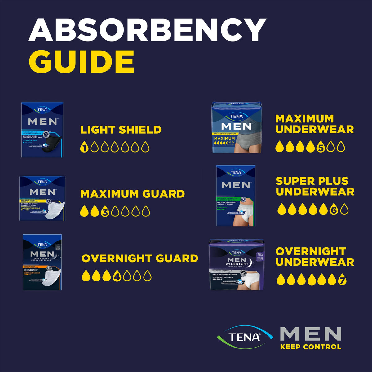 TENA Men Protective Underwear, Large, Level 4 for Heavy Bladder Weakness x 40
