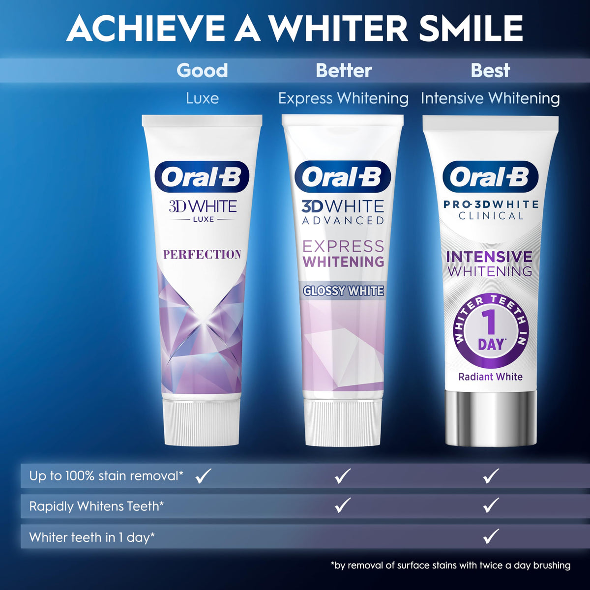 Oral-B Pro-3D White Clinical Intensive Whitening Toothpaste, 75ml