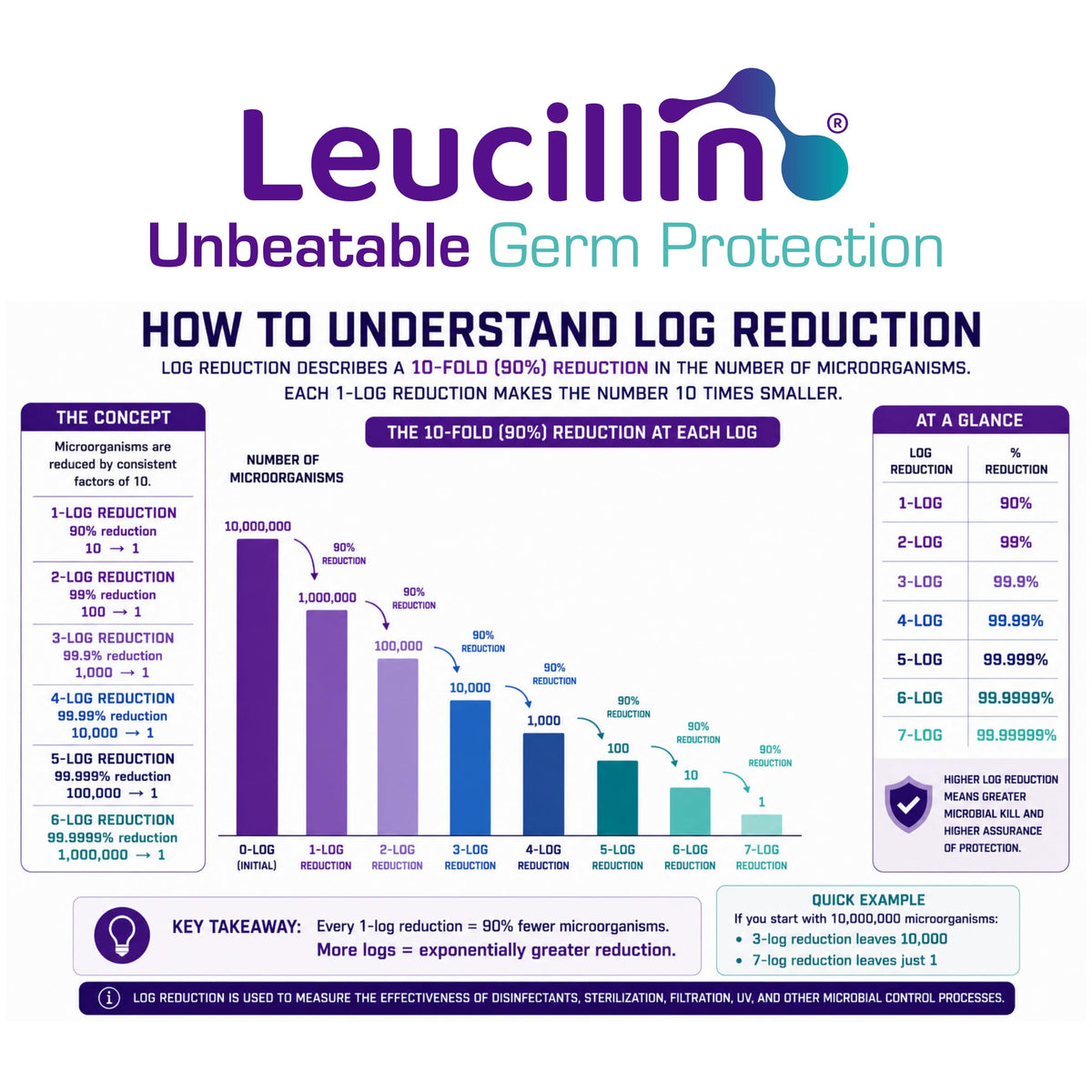 Leucillin Natural Antiseptic Spray 150ml - Antibacterial Antifungal Antiviral for Dogs Cats All Animals Itchy Skin Minor Wound Care and Skin Health | 150ml