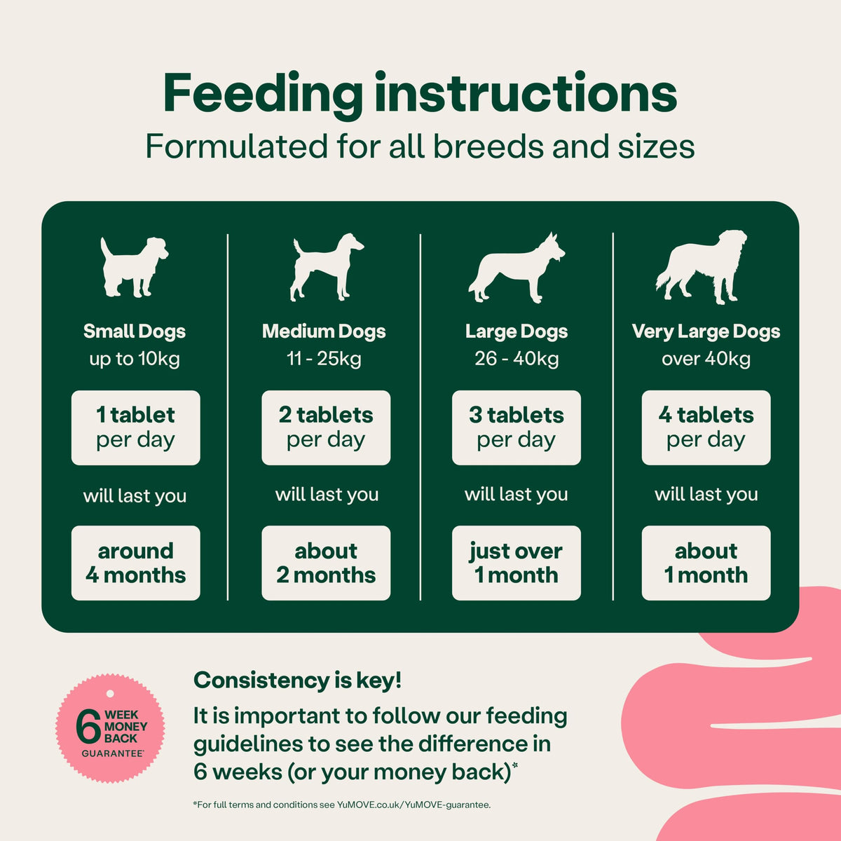 YuMOVE Digestive Care, Dog Pre and Probiotics Supplement for Gut Health, Digestive Support for All Ages and Breeds, 120 Tablets - Eco Friendly and Letter Box Ready Packaging