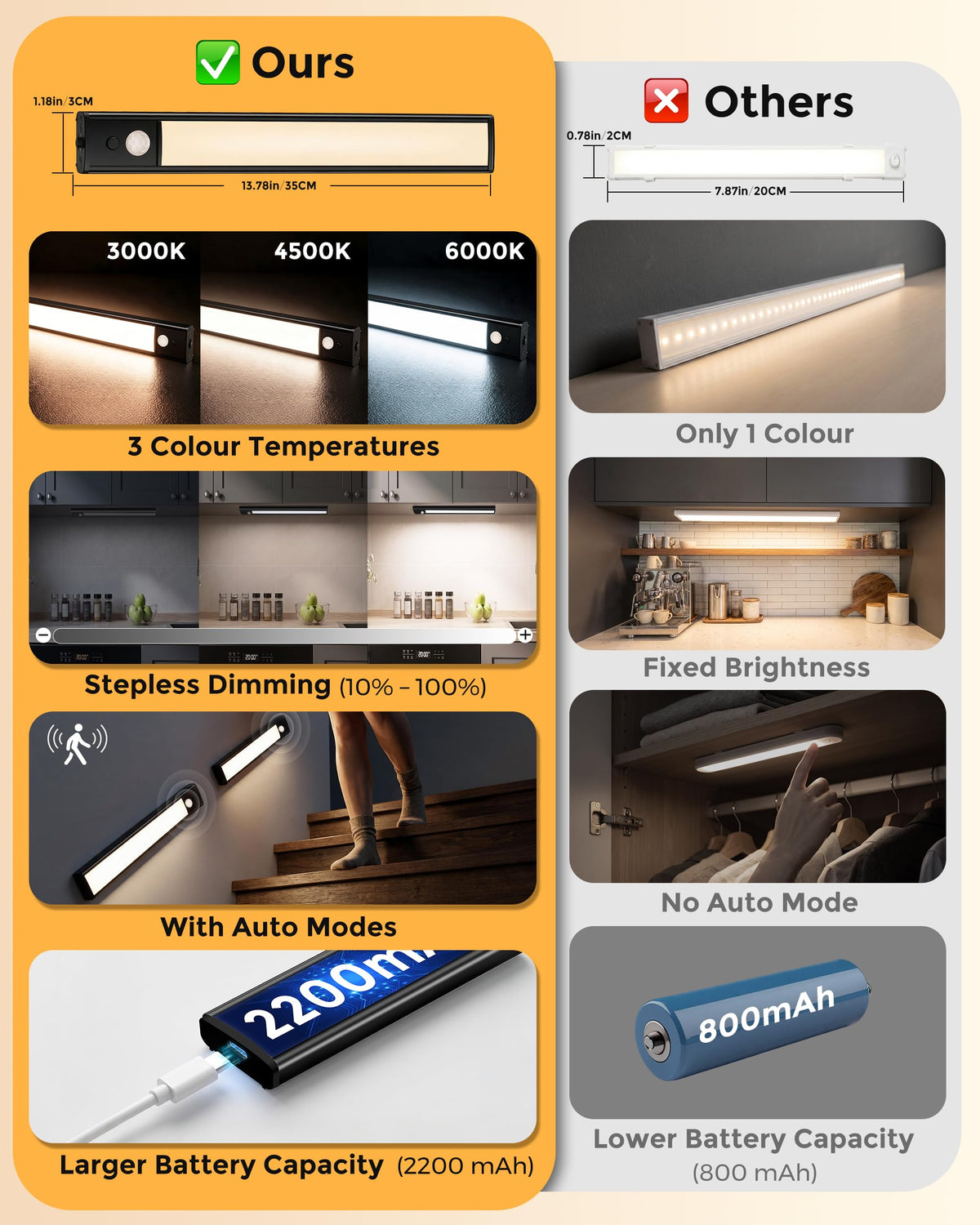 Under Cabinet Kitchen Lights 5 Pack, Motion Sensor Lights Indoor, 25CM
