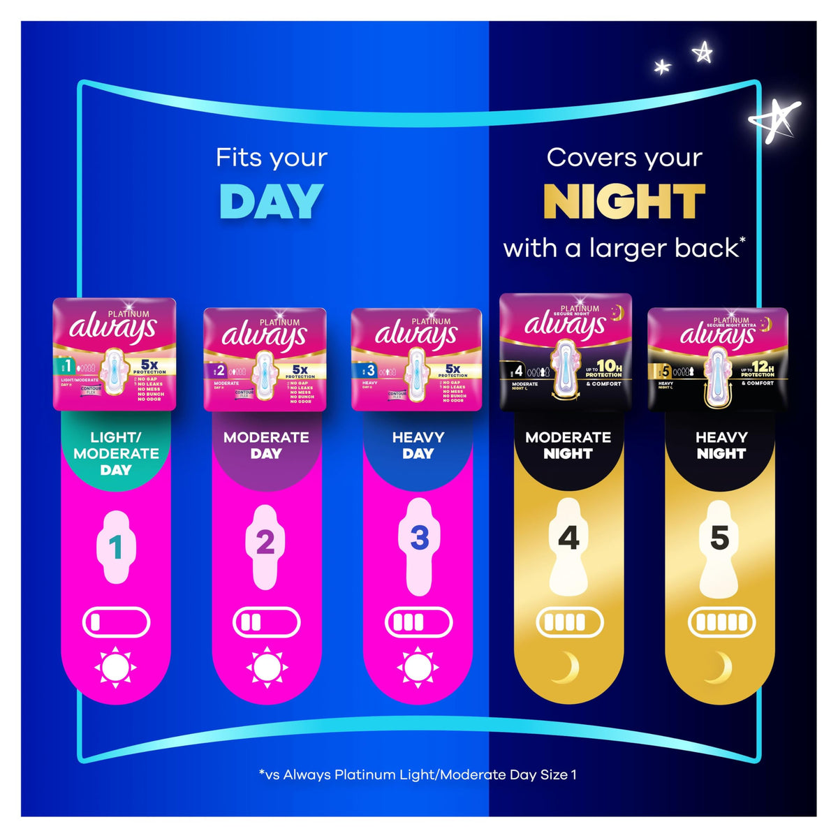 Always Platinum Secure Night Extra (Size 5) Sanitary Towels with Wings 16 Pads