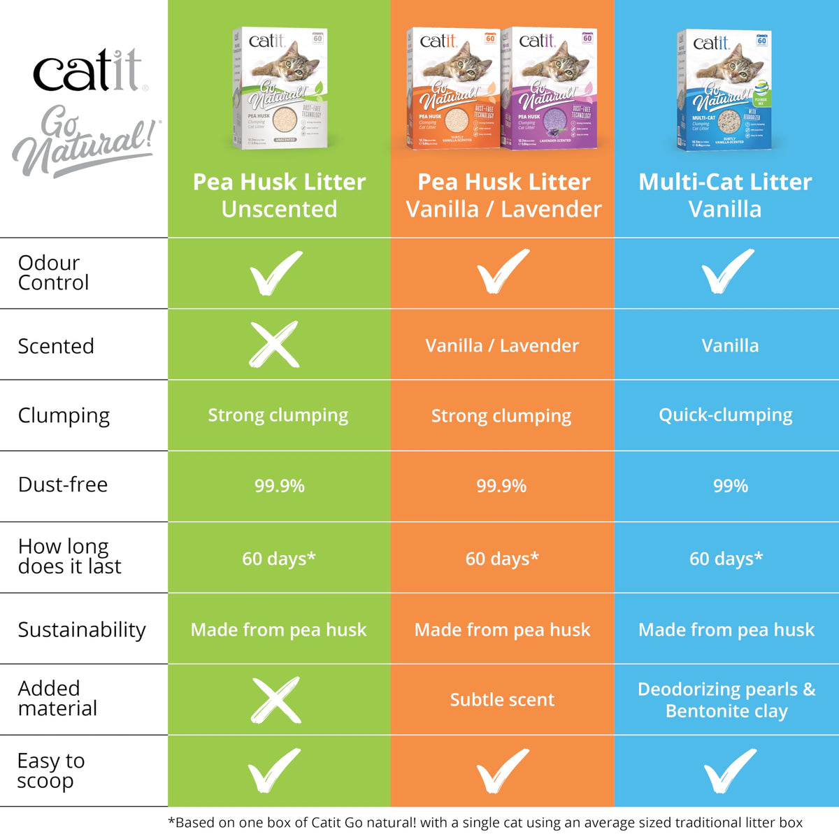Catit Go Natural Vanilla Scented Pea Husk Clumping Cat Litter, Deodorising, 99.9% Dust-Free, Fast Clumping Cat Litter, Plant-Based Litter for Cats & Kittens, 5.6kg (2 x 2.8kg)