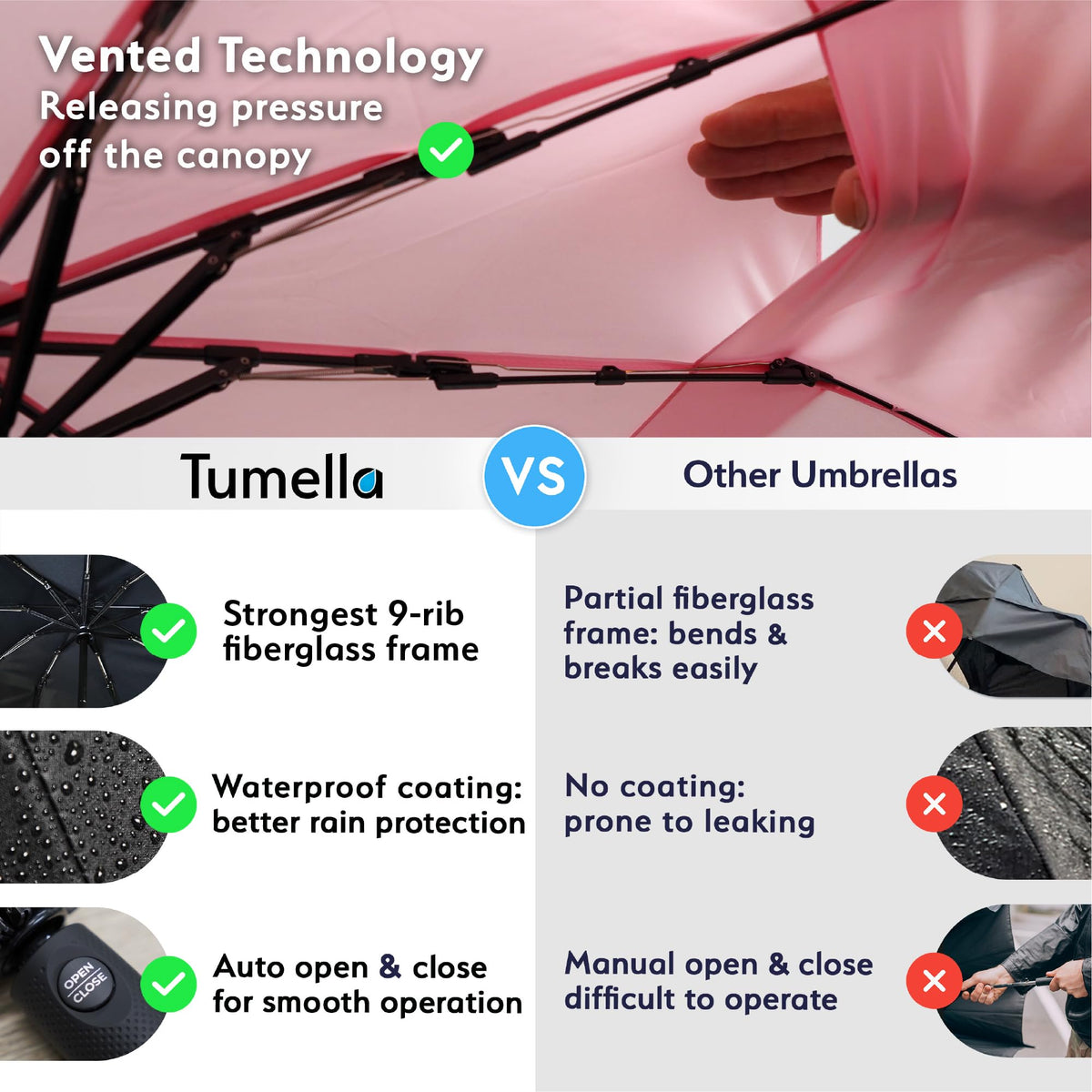 TUMELLA Strongest Windproof Travel Umbrella (Compact, 100MPH Wind-Tested)