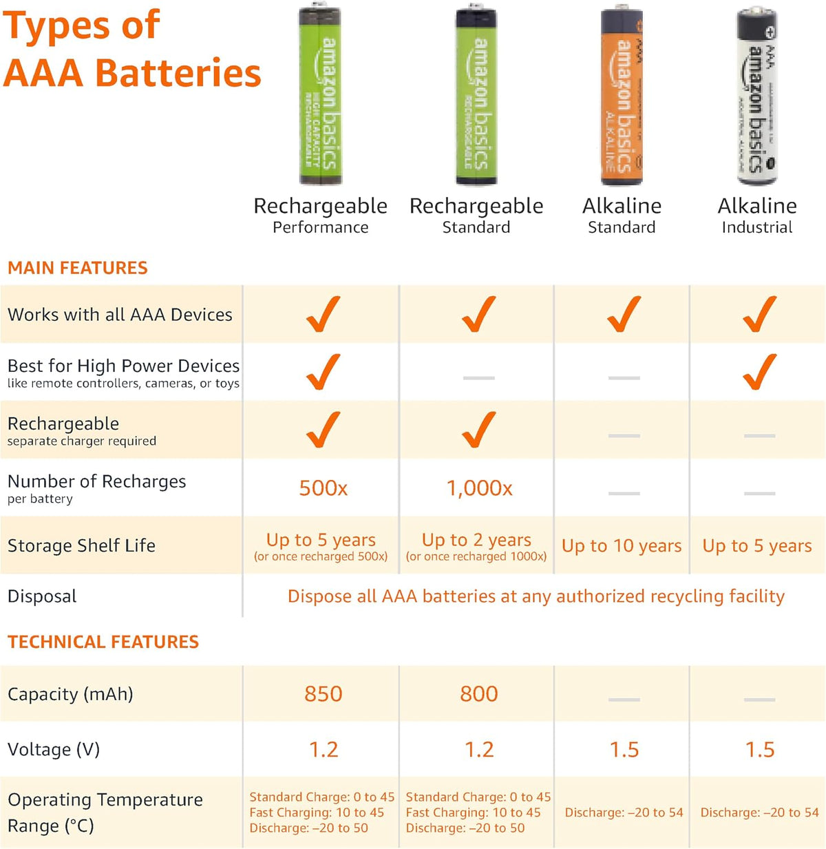 Amazon Basics 12-Pack Rechargeable AAA NiMH Performance Batteries, 800 mAh, 1.2V, Recharge up to 1000x Times, Pre-Charged
