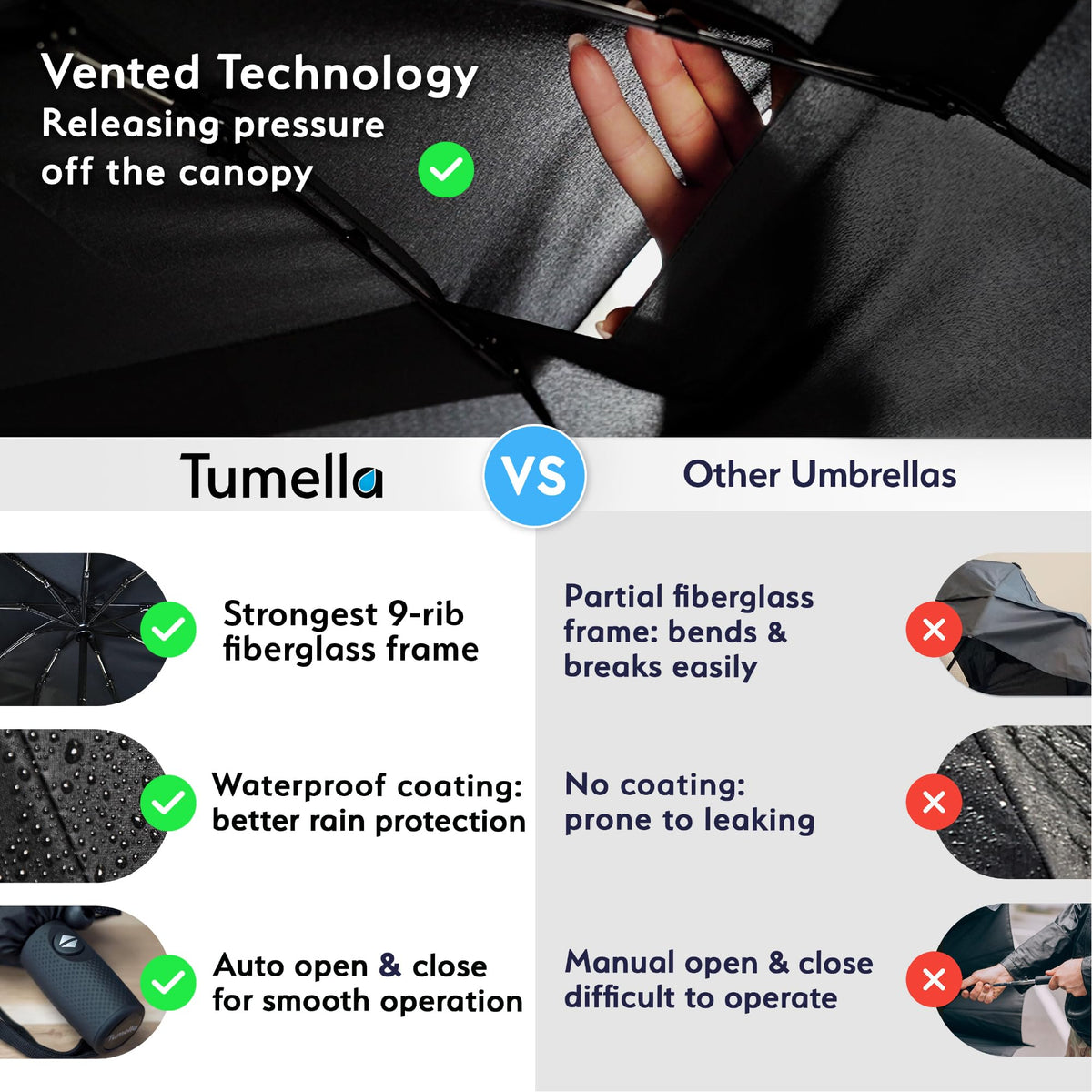 TUMELLA Strongest Windproof Travel Umbrella (Compact, 100MPH Wind-Tested)