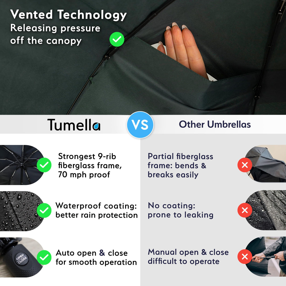 TUMELLA Strongest Windproof Travel Umbrella (Compact, 100MPH Wind-Tested)