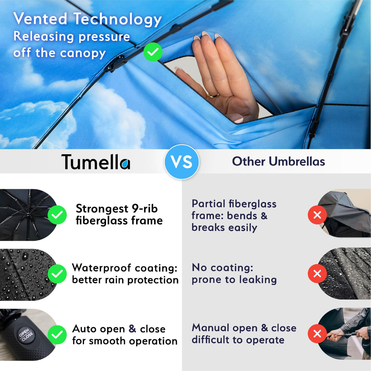 TUMELLA Strongest Windproof Travel Umbrella (Compact, 100MPH Wind-Tested)