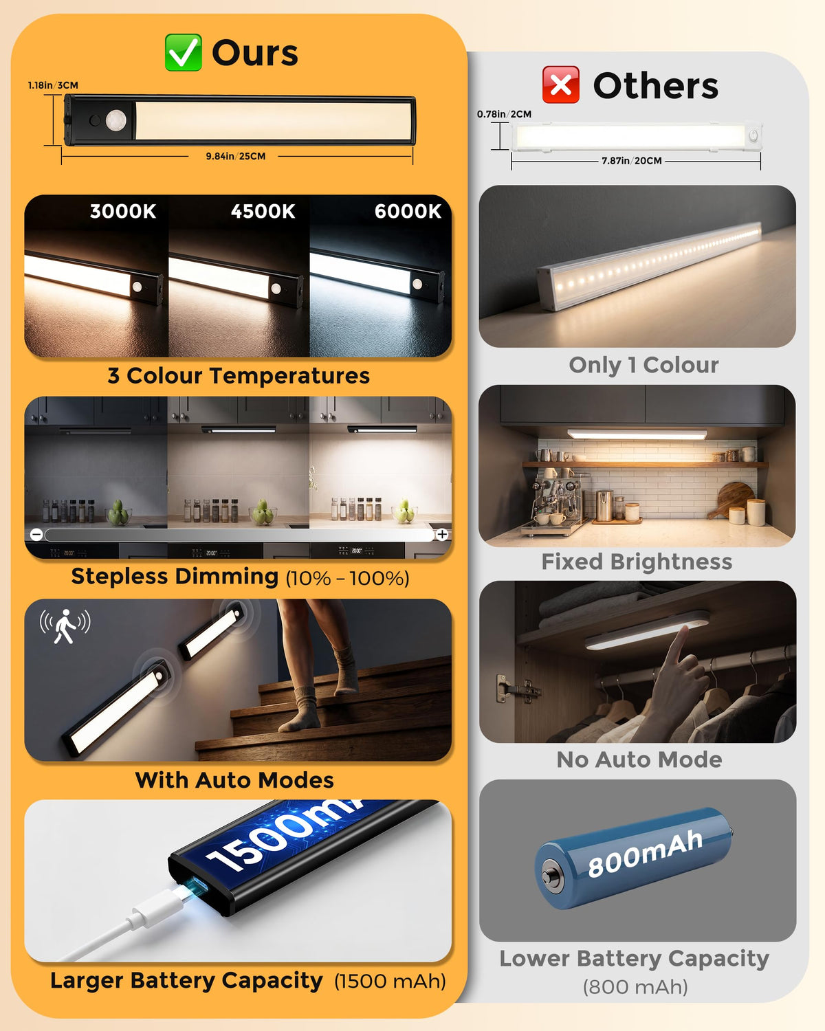 Under Cabinet Kitchen Lights 5 Pack, Motion Sensor Lights Indoor, 25CM