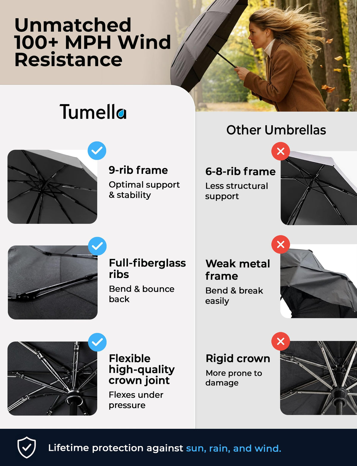 TUMELLA Strongest Windproof Travel Umbrella (Compact, 100MPH Wind-Tested)