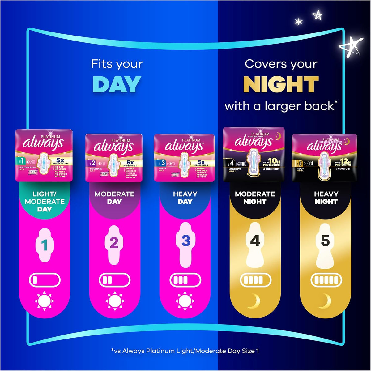 Always Platinum Secure Night Extra (Size 5) Sanitary Towels with Wings 16 Pads